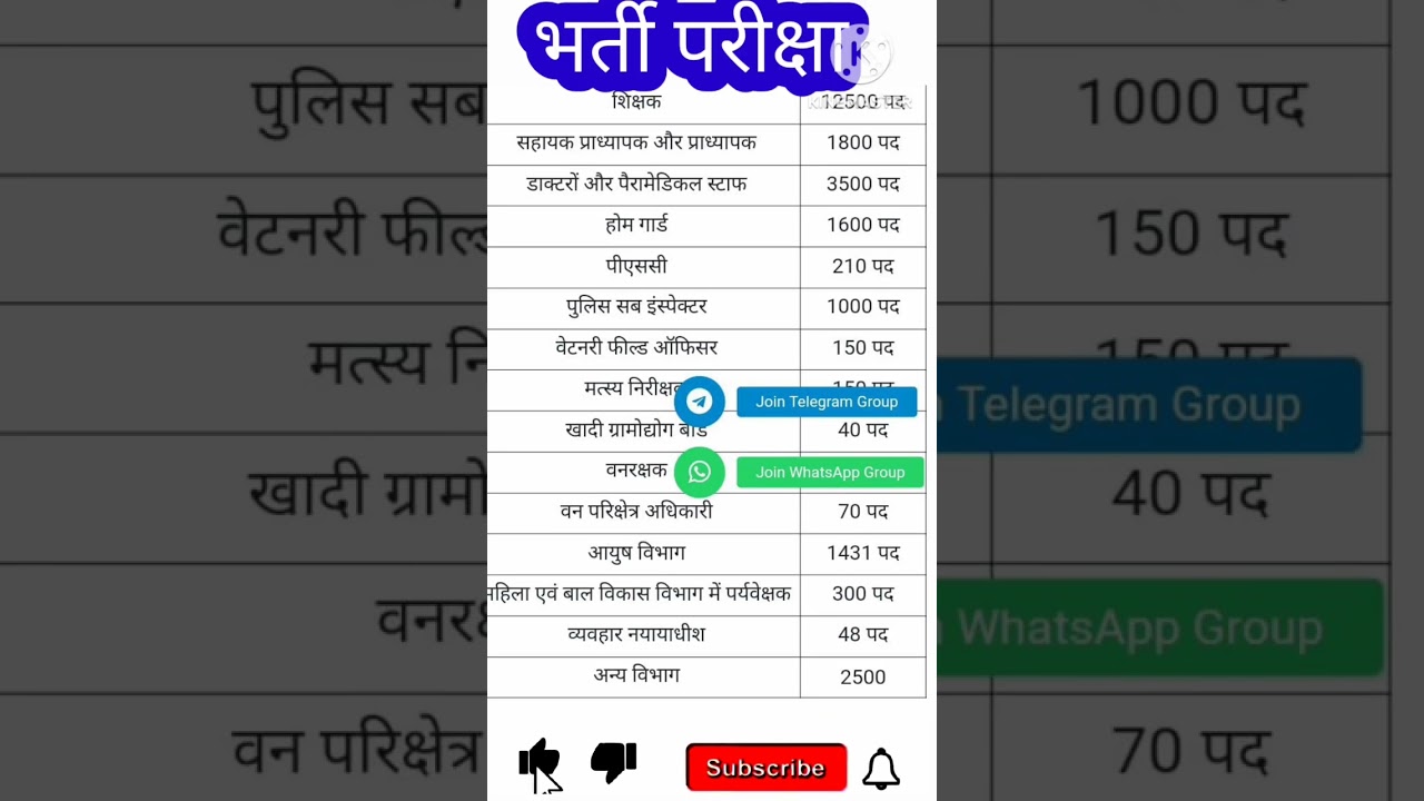 भर्ती परीक्षा || व्यापमं भर्ती || CGPSC भर्ती || अपकमिंग भर्ती || latest job || 36 cg govt job alert
