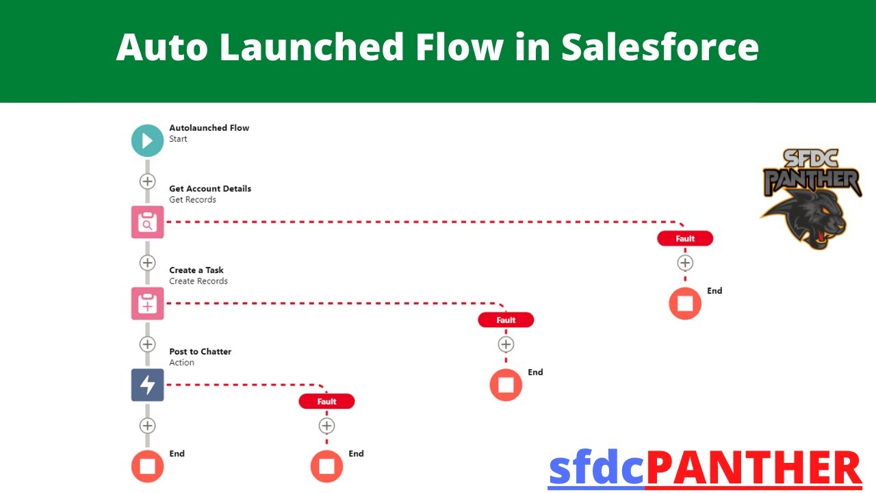 Auto Launched Triggered Flows | 