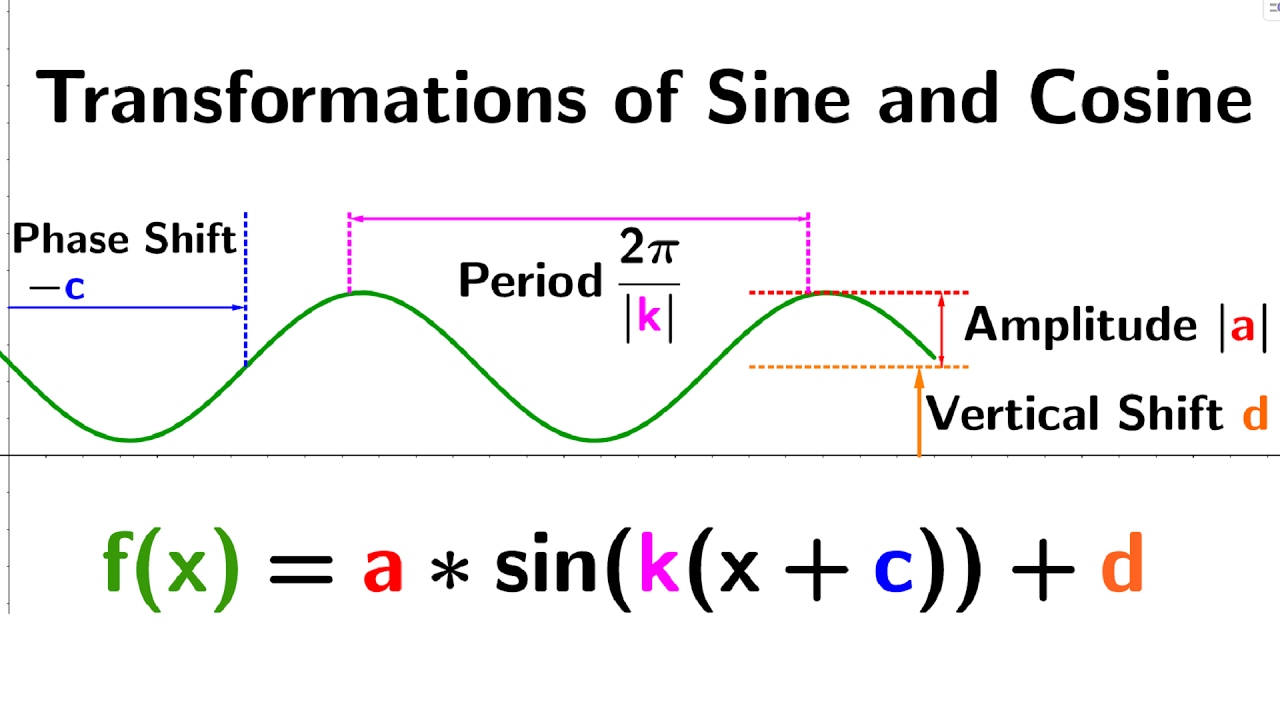 Transformation of trigonometric functions
