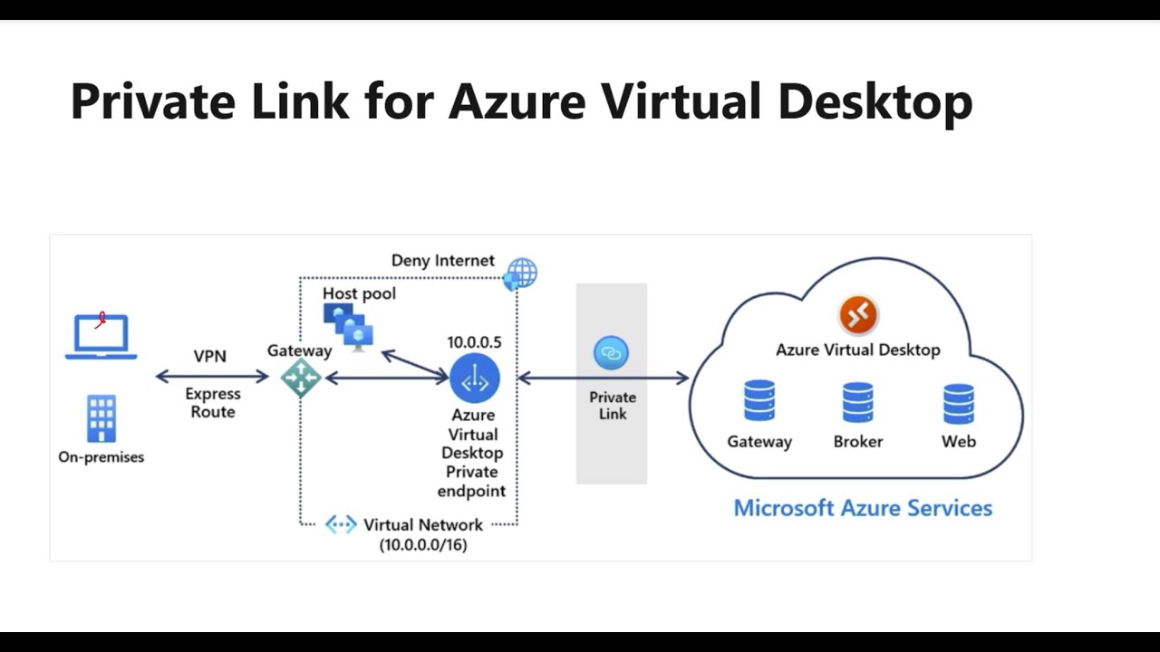 Private Link for Azure Virtual Desktop