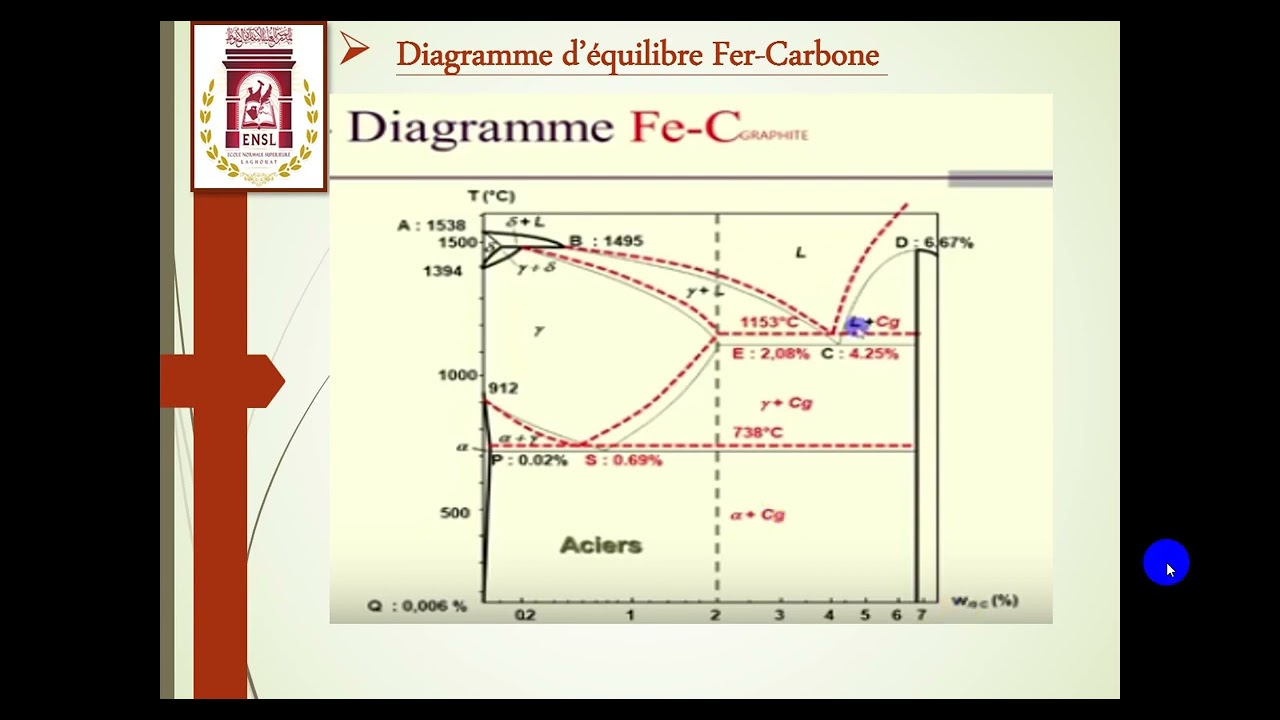 Diagramme d'équilibre Fer Carbone  Phase diagram Iron  Carbon
