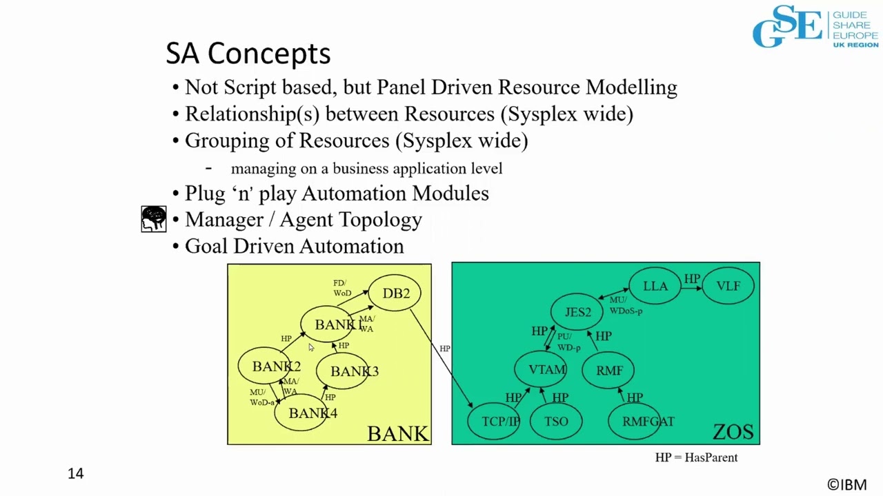 6AG - Introduction to SA (Systems Automation)