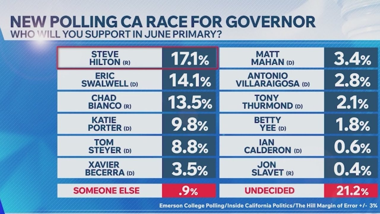 New poll: Republican Steve Hilton surges ahead in California governor's race