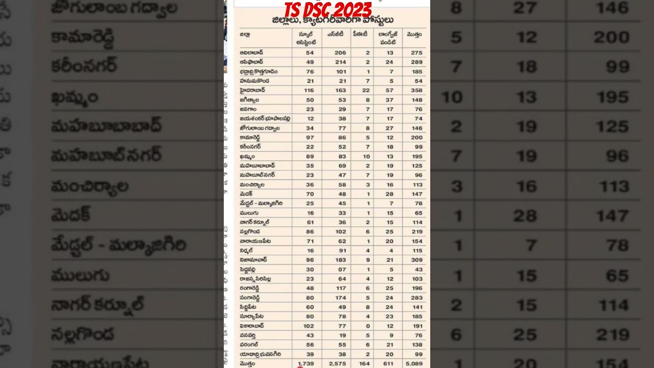 ts dsc latest news today | #tsdsc #tspsc #tstet #apdsclatestnews