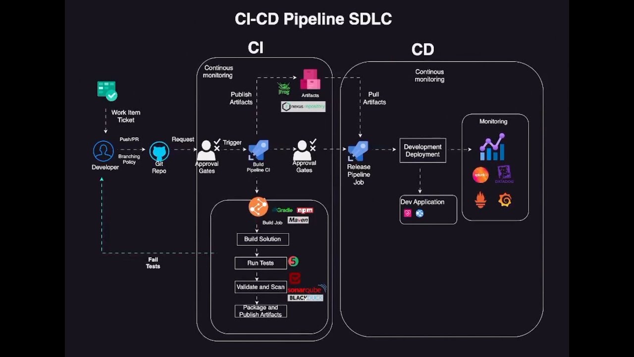 CI/CD Pipeline | GIT, Board, Build, Deploy, Artifacts, Approval & Monitor | draw.io | in 10 minutes