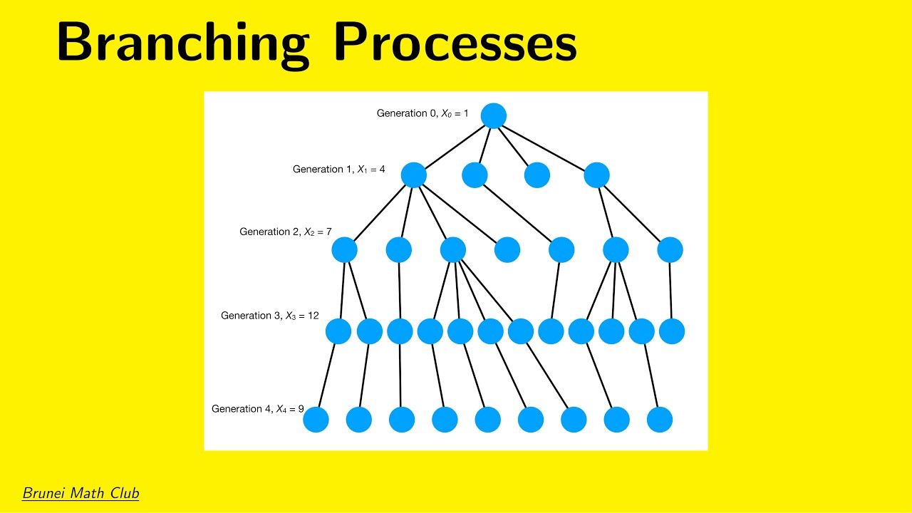 Branching Processes: Mean, Variance, and Extinction Probability Explained.