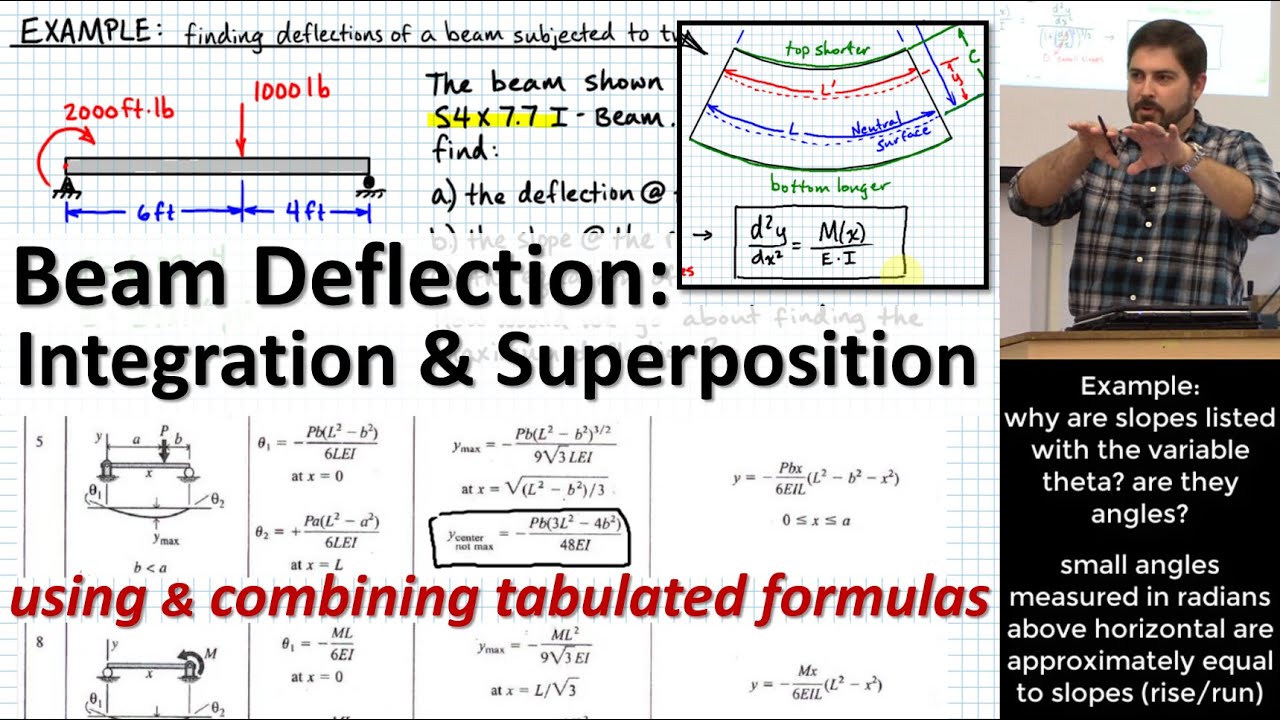 BEAM DEFLECTION: Integration & Superposition | Bending Moment⇔Curvature | Combining Tabular Formulas