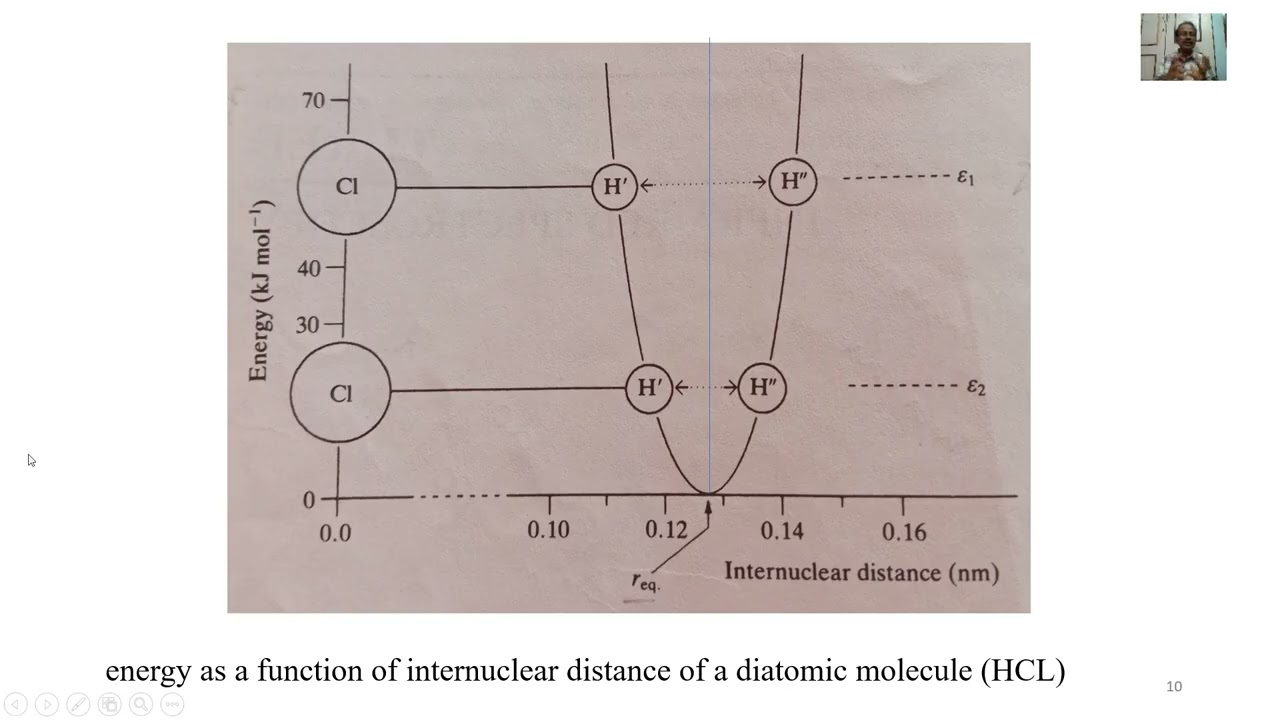 INFRARED SPECTROSCOPY - L.2.1 Vibrations of simple harmonic oscillator and zero-point energy-
