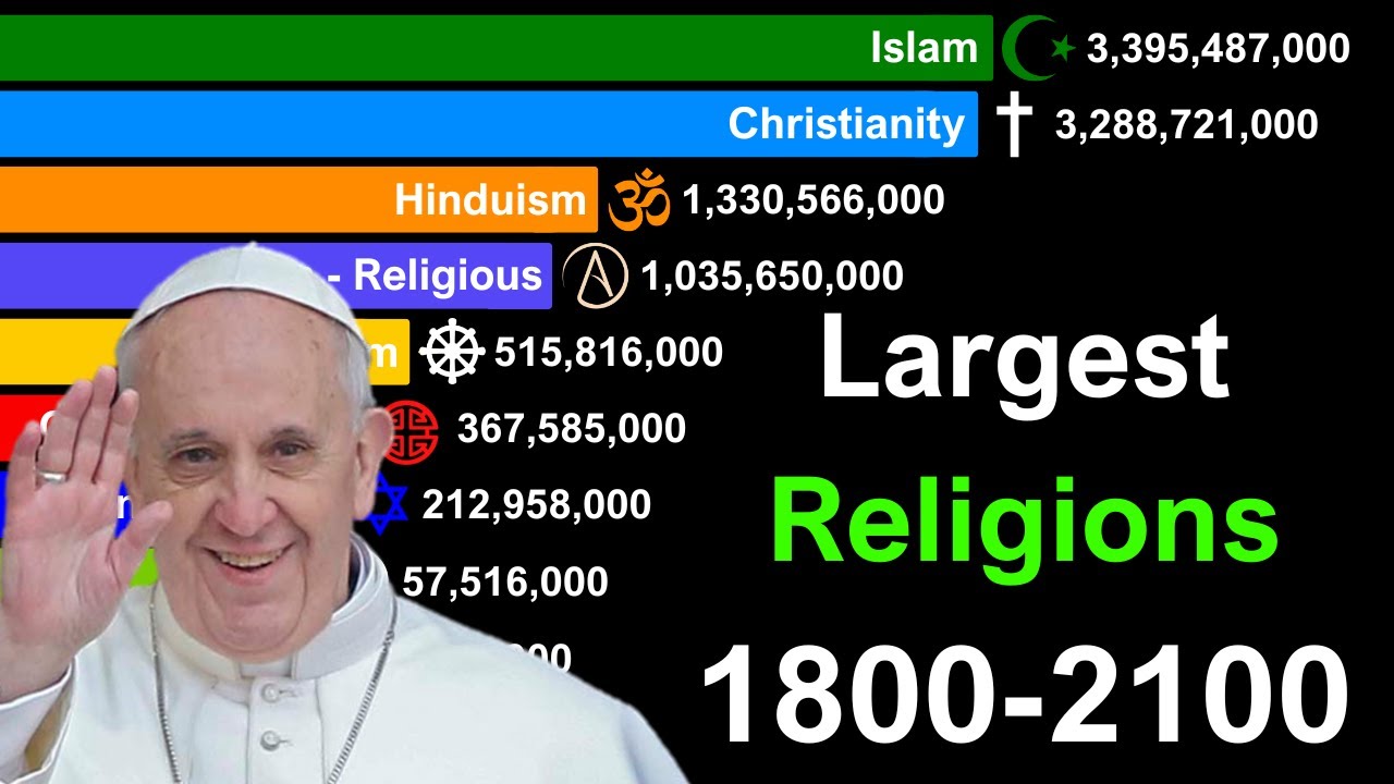 Largest Religions in the World 1800-2100 | Christianity vs Islam