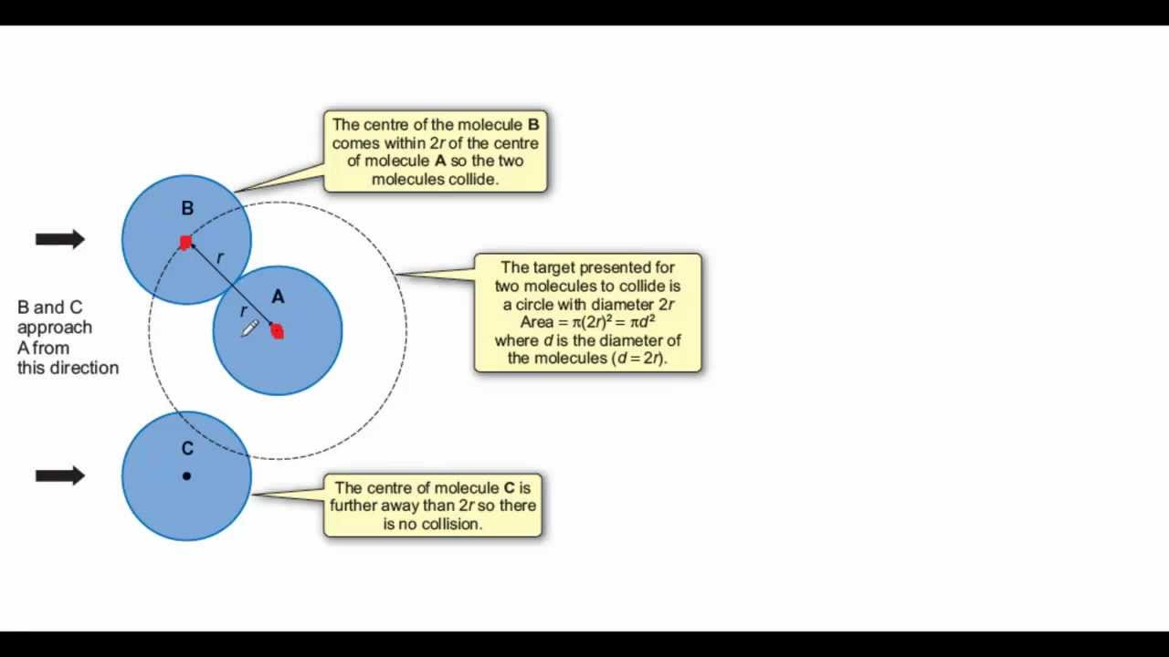 The collision cross-section explained
