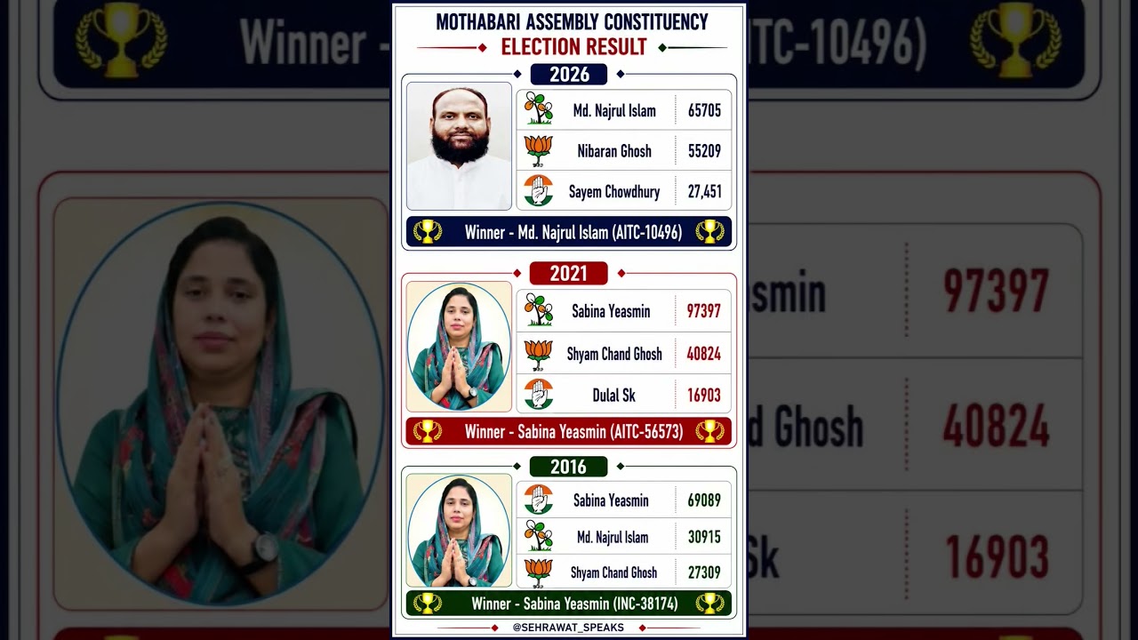 Mothabari Assembly Constituency Election Result 🫡🏆✅ West Bengal Assembly Election Result 💯🏆✅