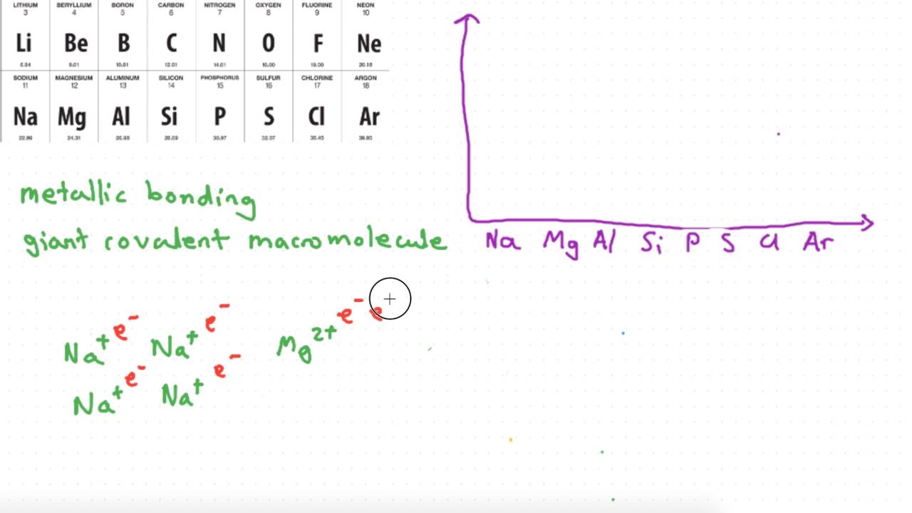 [Harry Lee] Periodic trend/ Melting point (across period)