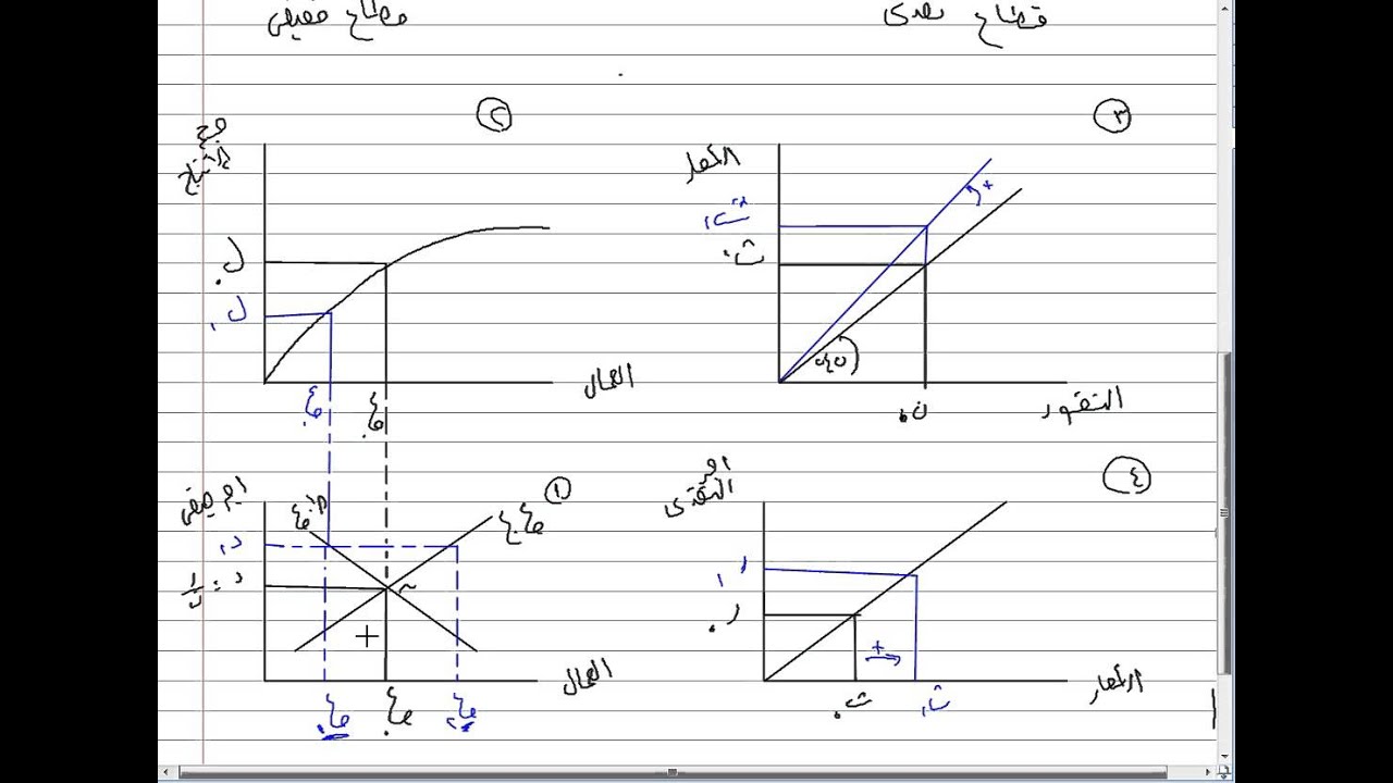 النظرية الكلاسيكية دكتور أحمد مندور رسومات هامة