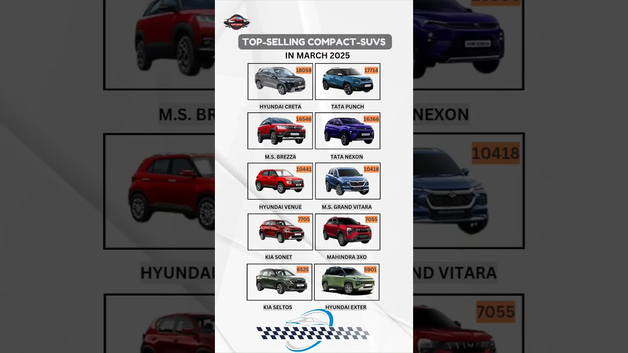 Top-Selling Compact SUVs in March 2025 🚗 | India&rsquo;s Favorite SUVs Ranked! #TopSellingSUVs #bestsuvs