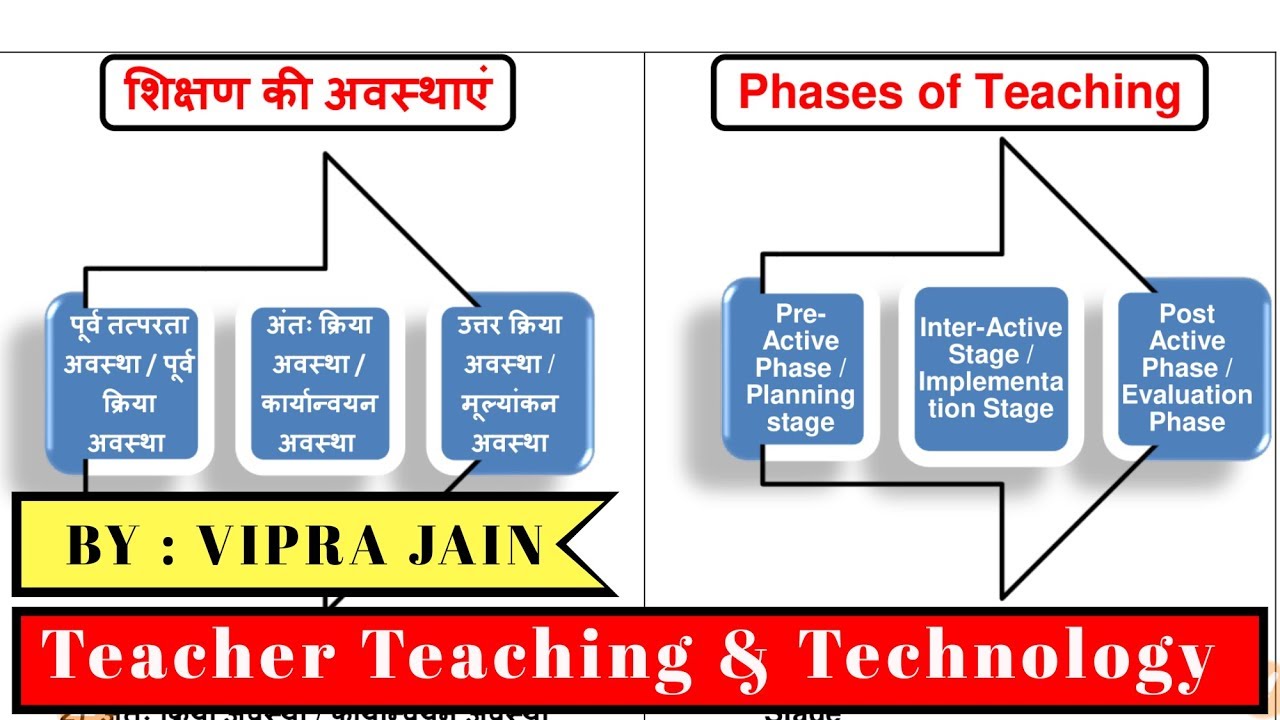 Phases of Teaching / B.Ed paper - 4 Teacher, Teaching & Technology