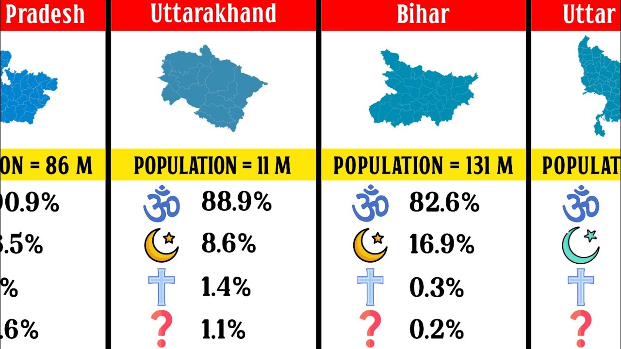 Population of Indian States & Union Territories 2025