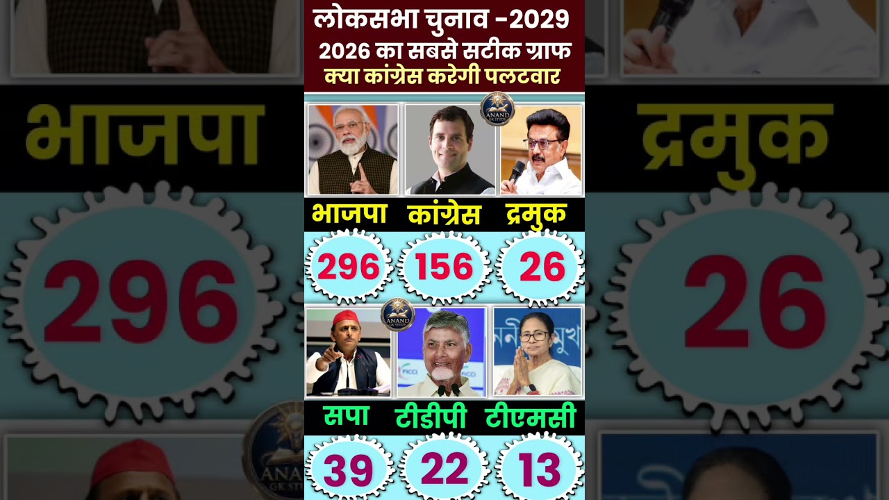 🔥 2029 Lok Sabha Election Opinion  Will Win?Poll 😱 | BJP vs Congress | Who will win #bjp #tdp #tmc