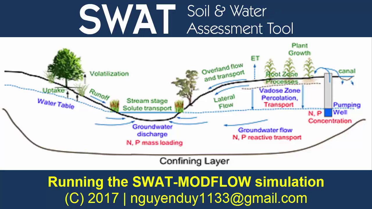 [SWAT-MODFLOW] Running the SWAT-MODFLOW simulation using SWATMOD-Prep