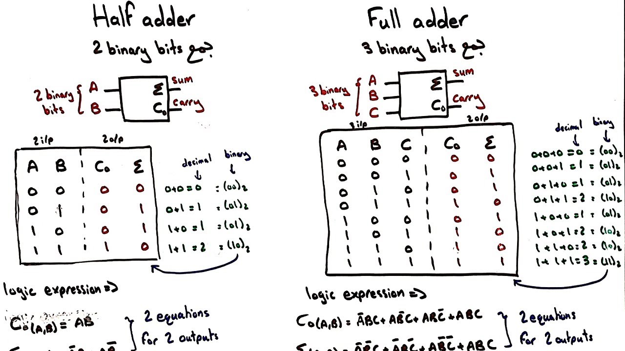Half adder and Full adder شرح عربي | في 5 دقائق