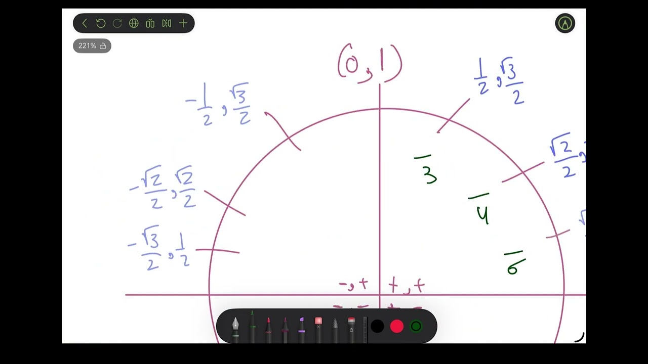 Unit Circle Patterns 