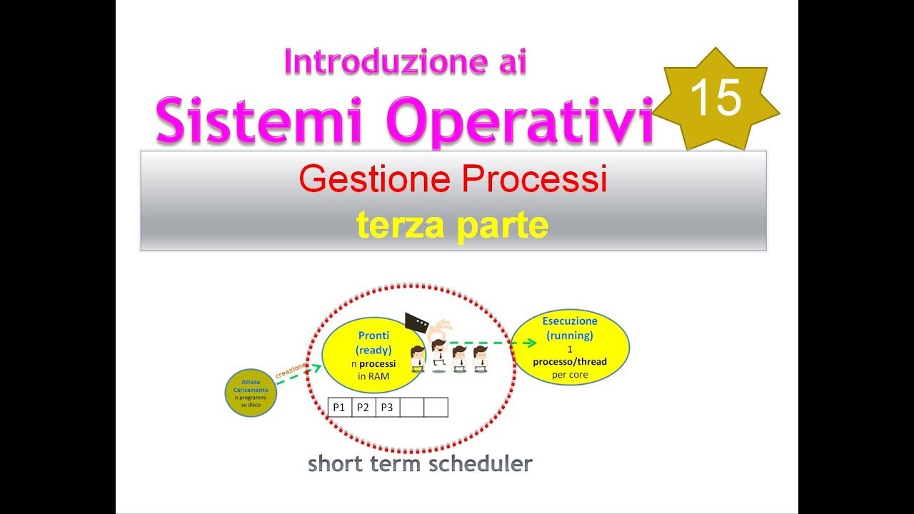Sistemi Operativi ITA 15: gestione processi - terza parte