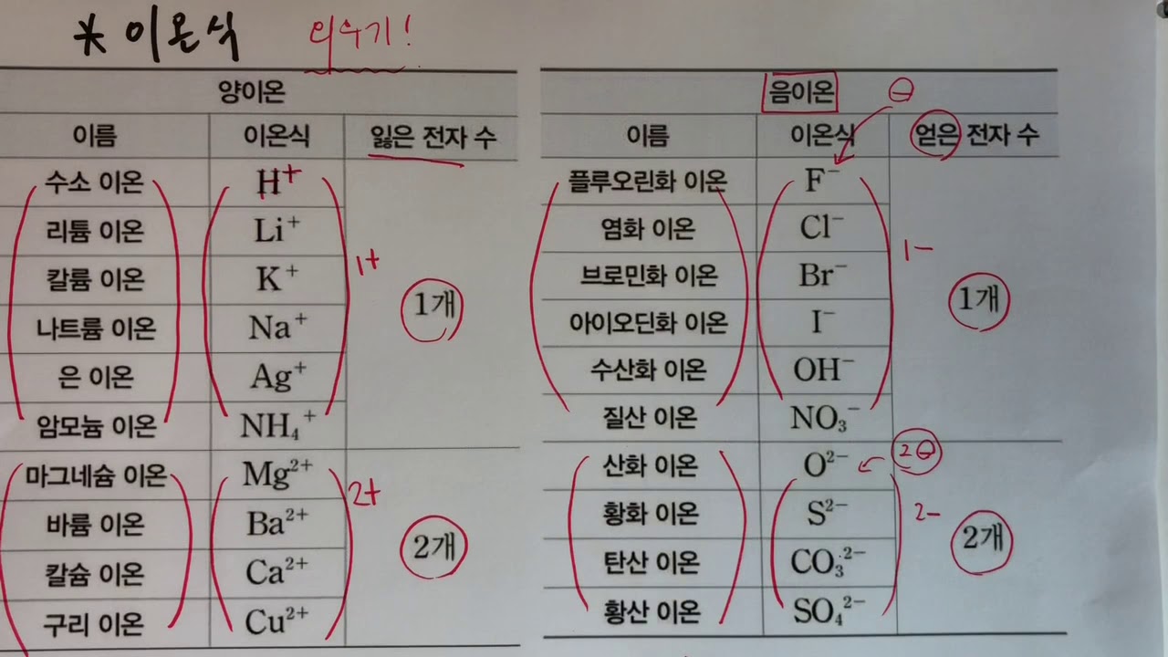 [암기법] [중2][1단원]이온의 종류, 이온식 외우기