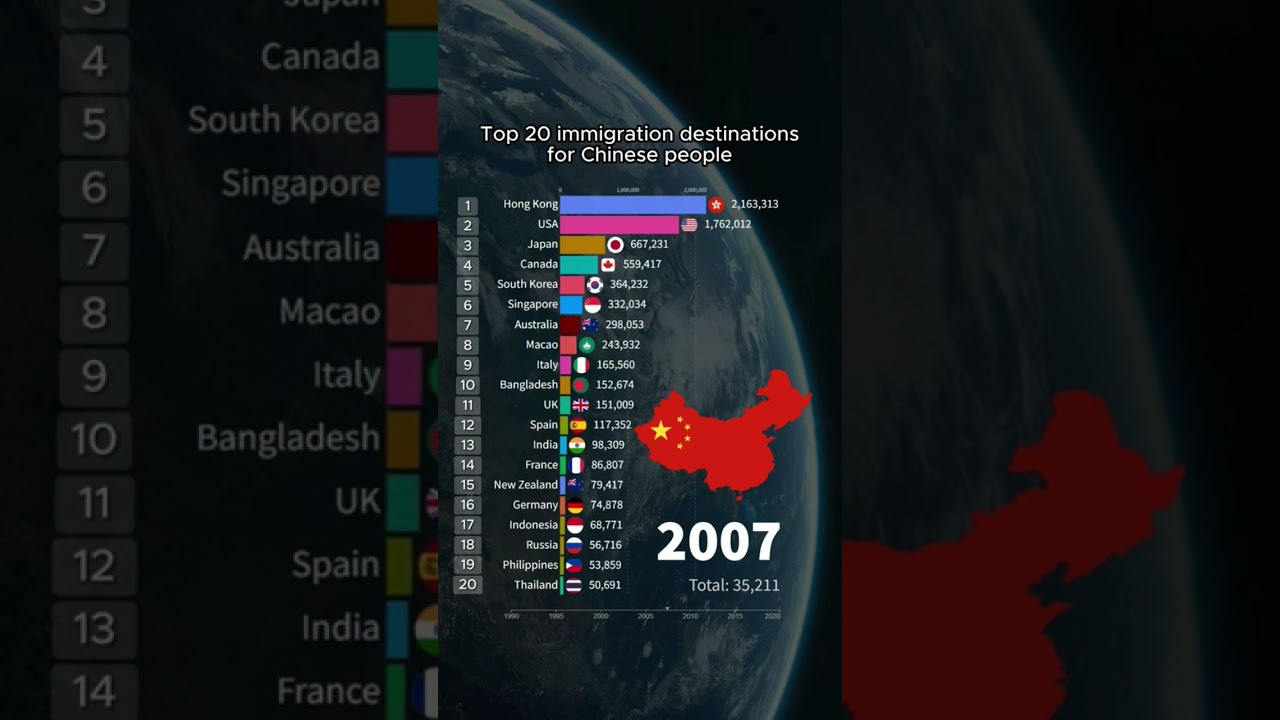 Top 20 Immigration Destinations For Chinese