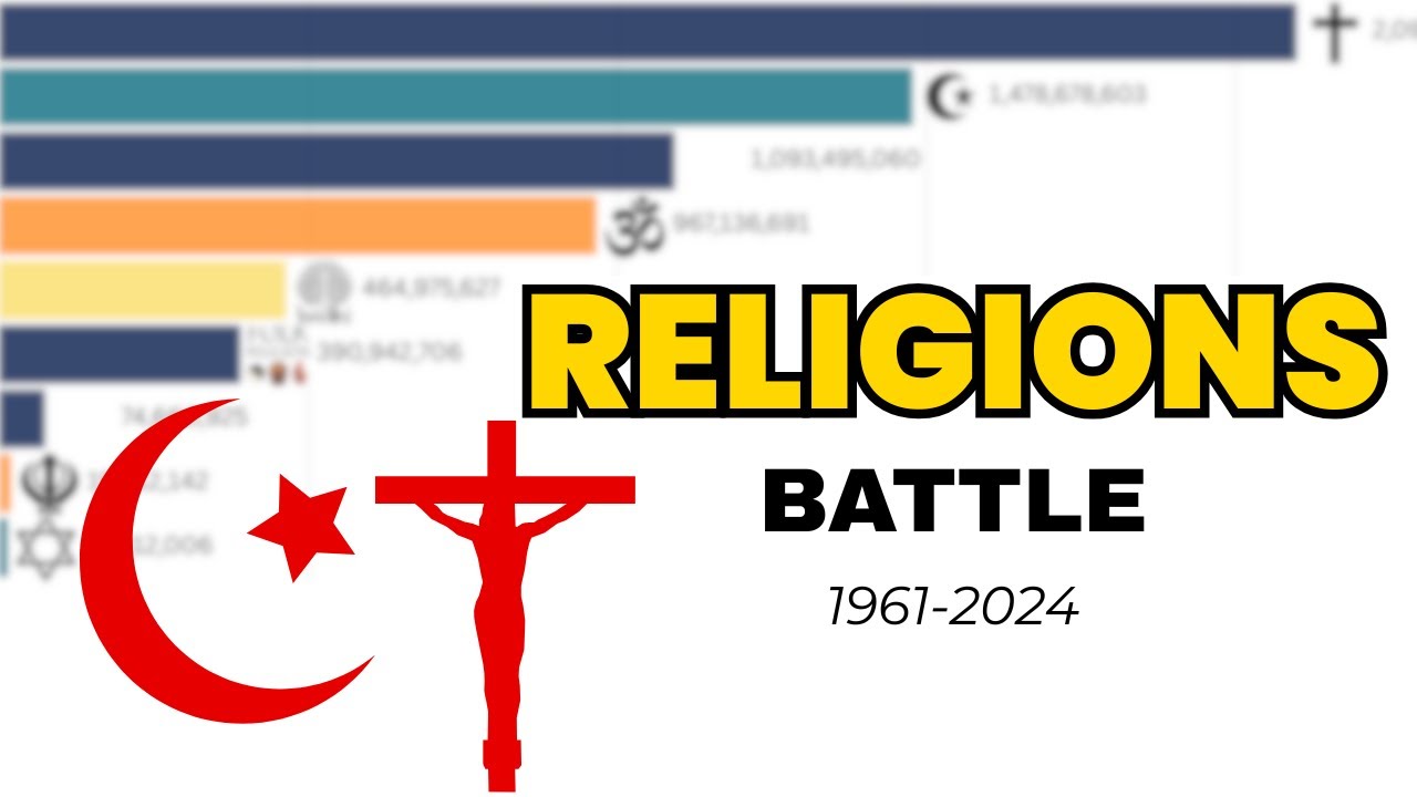 World Religions Ranking - Population Growth by Religion (1800-2099)