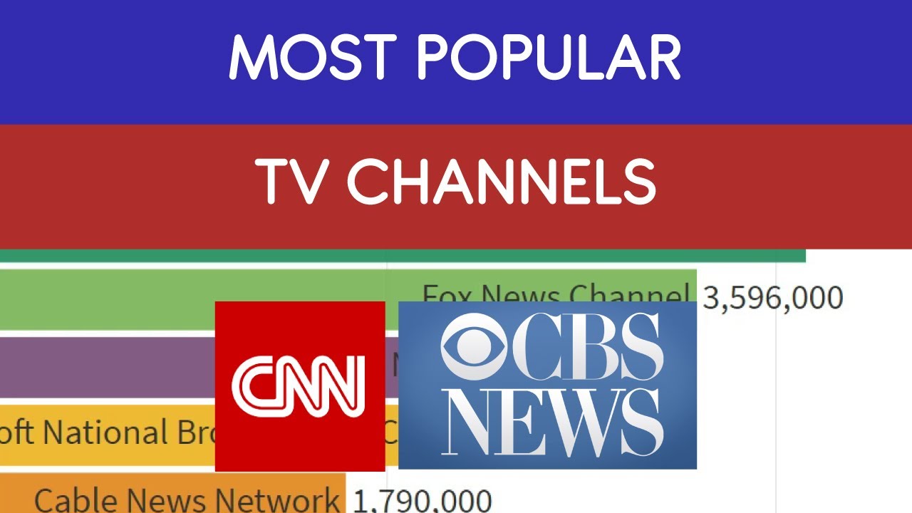 Most popular TV Networks (2015-2021) - Discovering Data