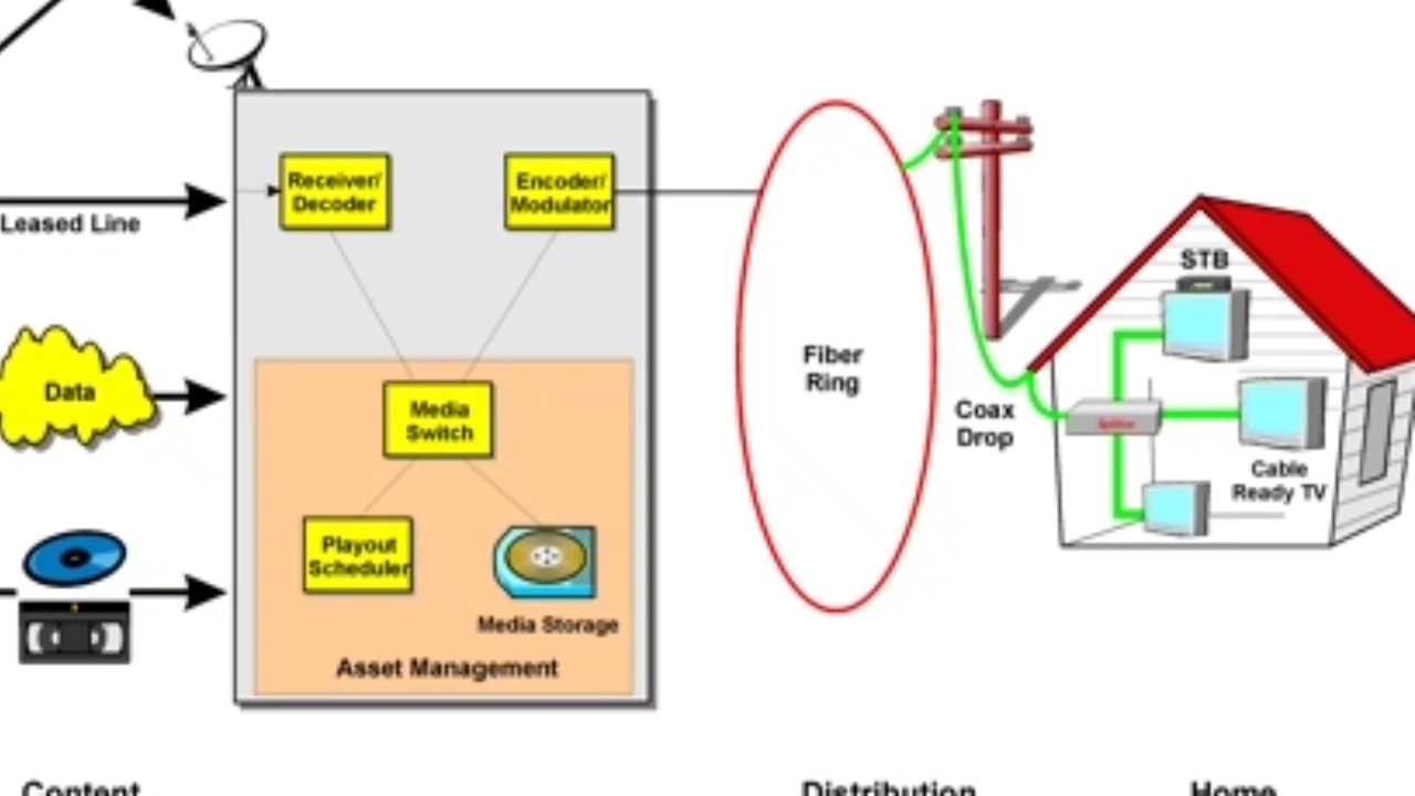 Integrated Services Digital Network (ISDN) IMS 556 - Information Management System