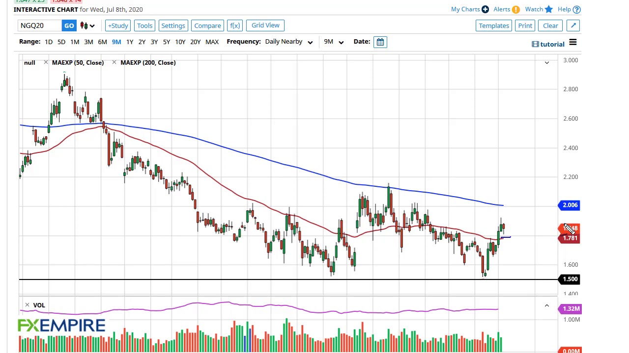 Natural Gas Technical Analysis for July 9, 2020 by FXEmpire