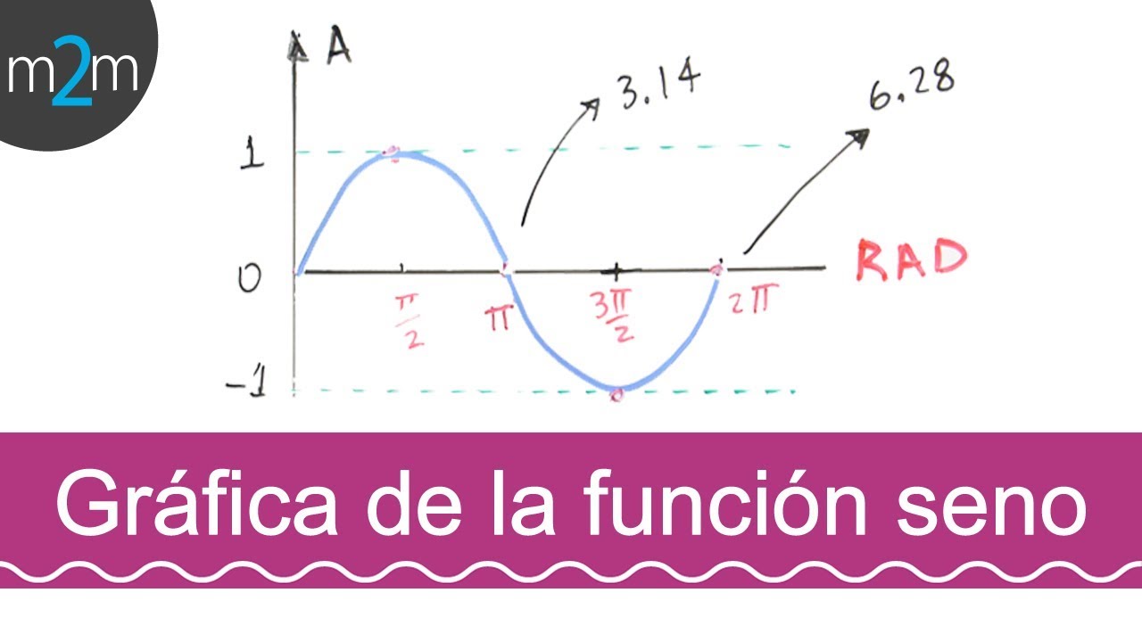 GRAFICA de la FUNCIÓN SENO