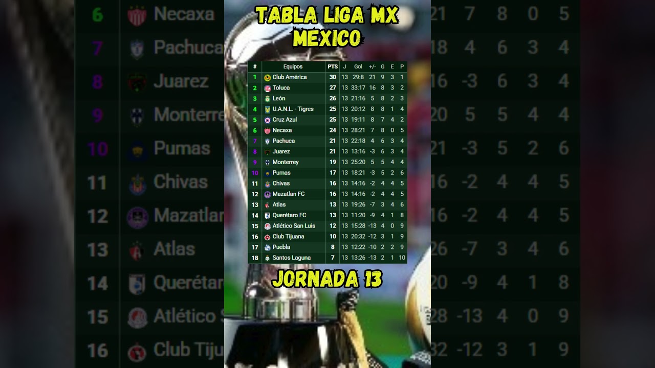 TABLA DE POSICIONES LIGA MX 2025 JORNADA 13 CLAUSURA