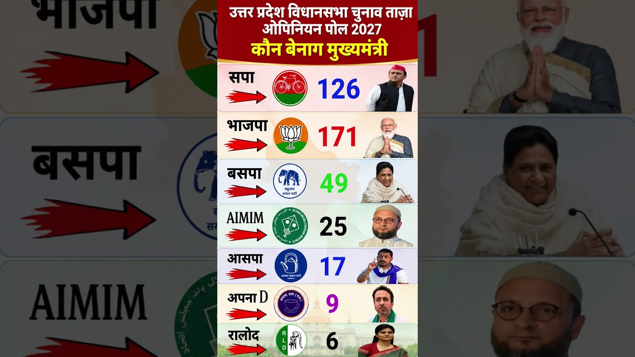 UP 2027 CM Race: Yogi Adityanath vs Akhilesh Yadav | Kaun Banega CM? | C-Voter Survey #bjp #up