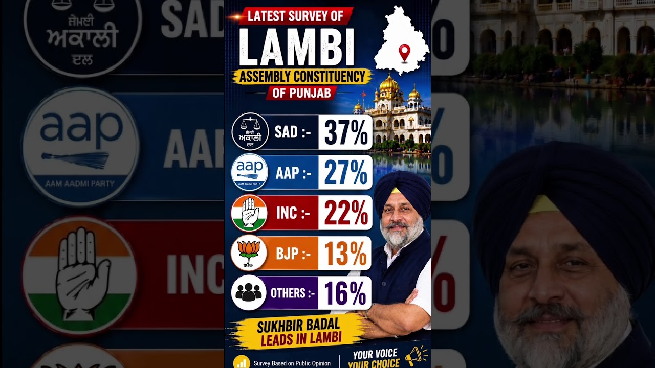 Punjab Election 2027: Lambi Survey 🔥 | Sukhbir Badal Leads | Latest Public Opinion Poll