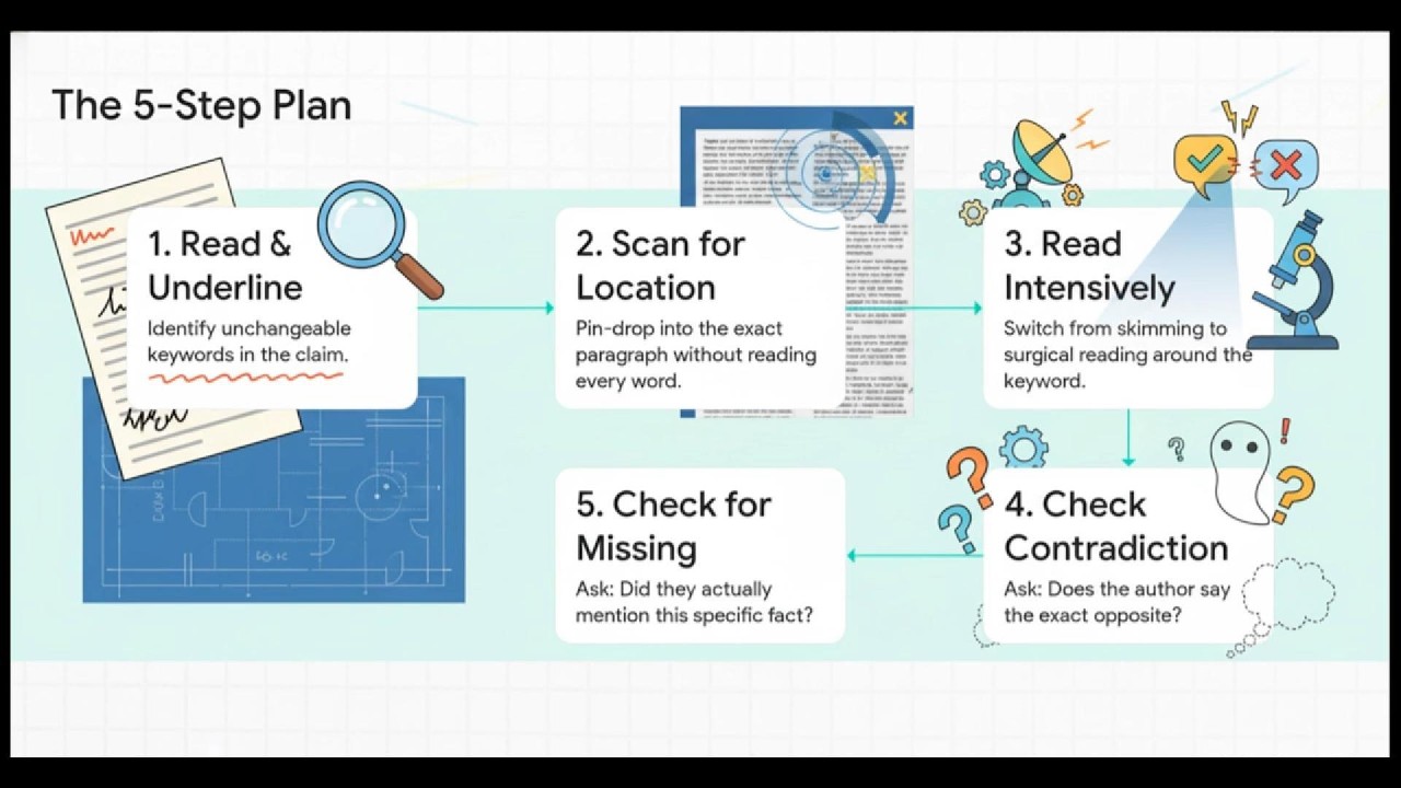Lesson 5: True, False, Not Given: Stop Guessing and Start Scoring!