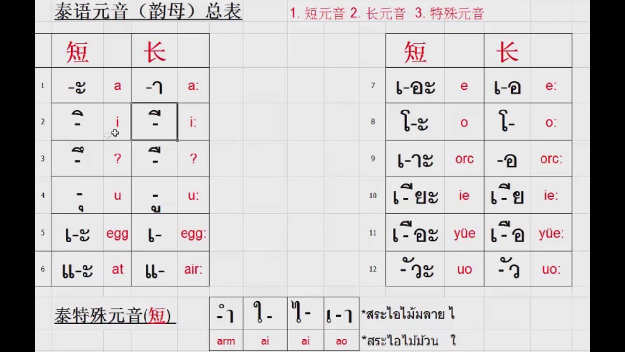 4）泰语元音总表与发音