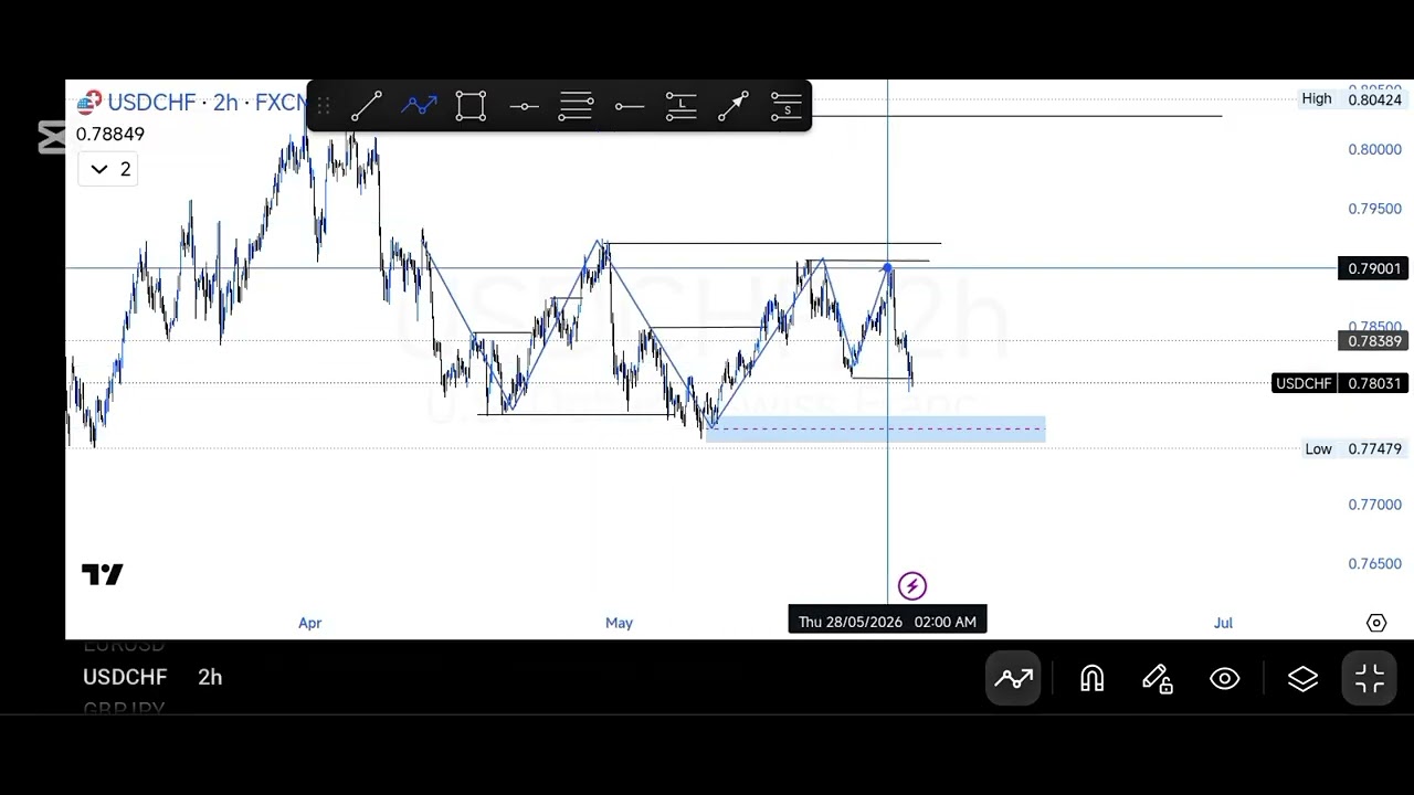 USDCHF Sellers Are In Control | Full SMC Breakdown