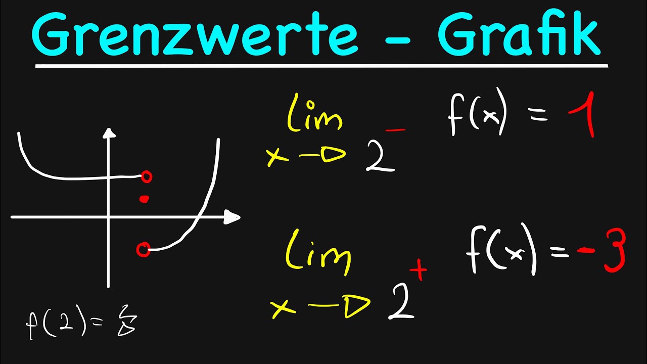 Grenzwerte graphisch bestimmen!