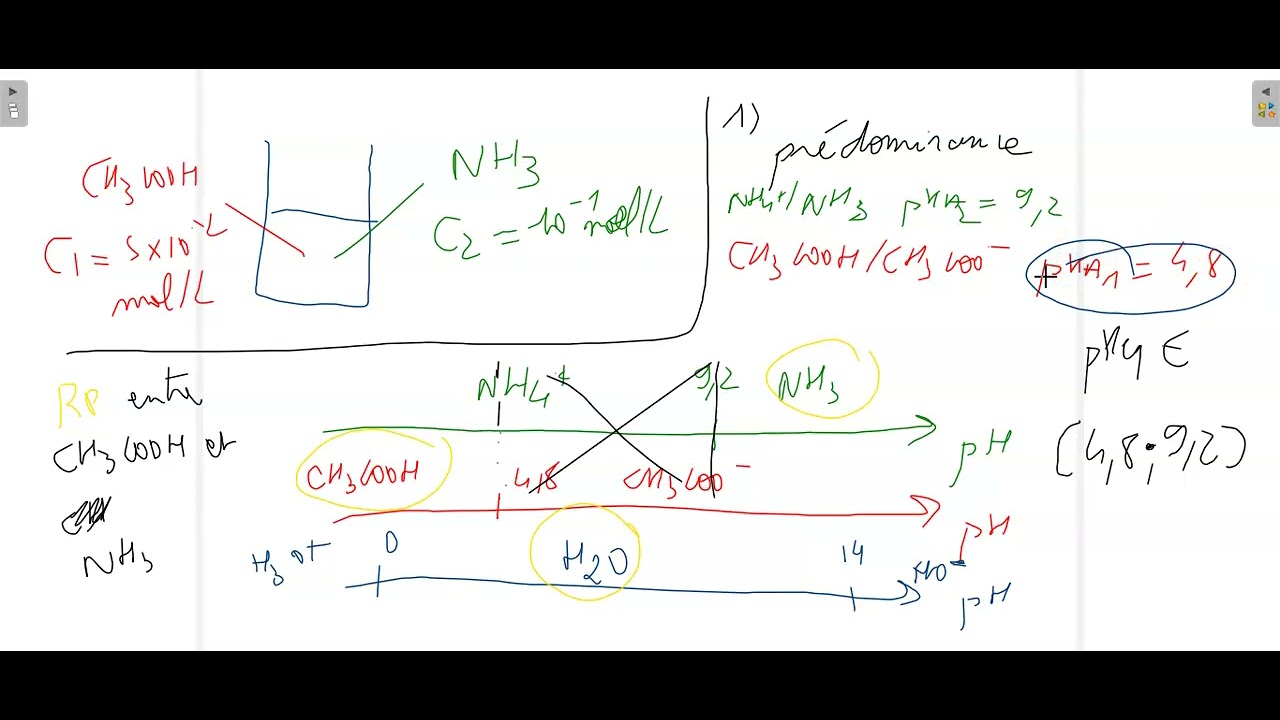 Vidéo de méthodologie réactions acide/base : réaction prépondérante et exercice