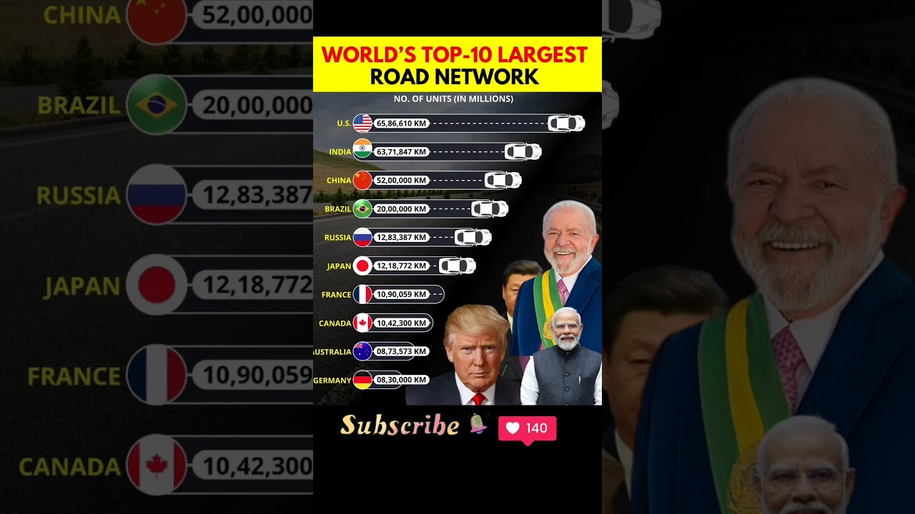 Top 10 Countries With The Largest Road Networks in the World! #india