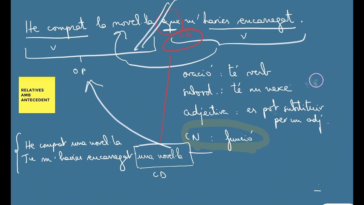 Subordinades Relatives amb i sense antecedent