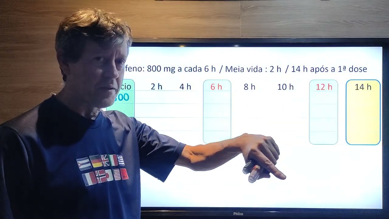 (Unesp 2018) O ibuprofeno é uma medicação prescrita para dor e febre, com meia vida de ...