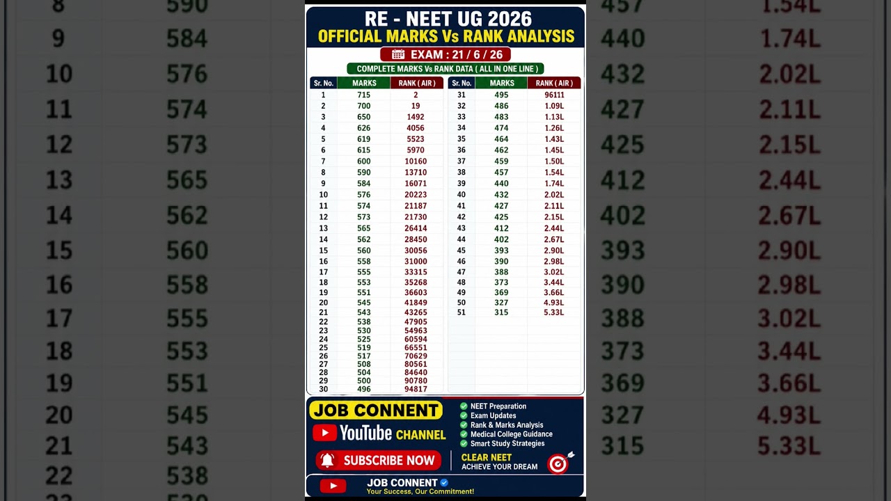 RE-NEET UG 2026 Official Marks vs Rank Analysis 🔥 Complete AIR Rank List | NEET 2026 Score vs Rank