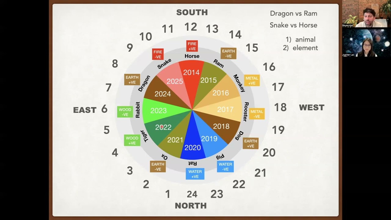 The Chinese Zodiac, Animal Signs and the Jupiter Cycle (Jupiter Lai)