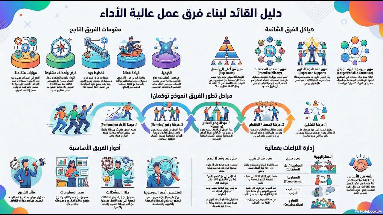9- دليل بناء الفرق العظيمة - Building Great Teams Guide