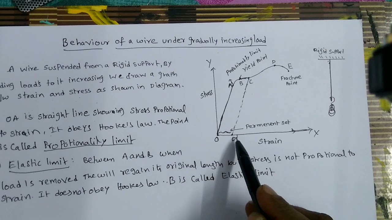 Behaviour of wire under gradually increasing load in Physics class 11
