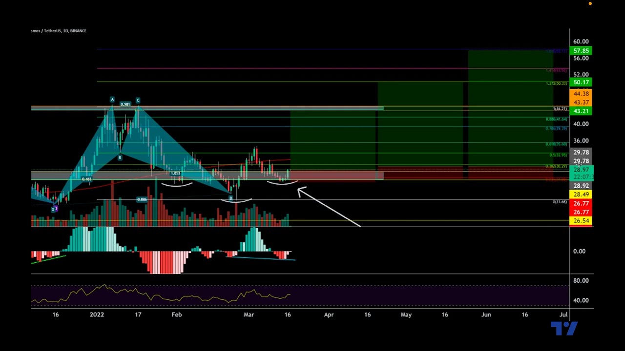 ATOM/USDT
