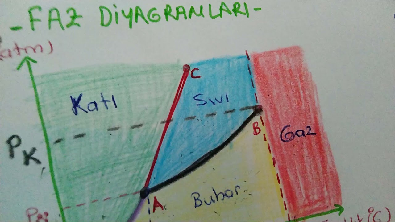 Faz diyagramları kritik sıcaklık gaz ve buhar farkı