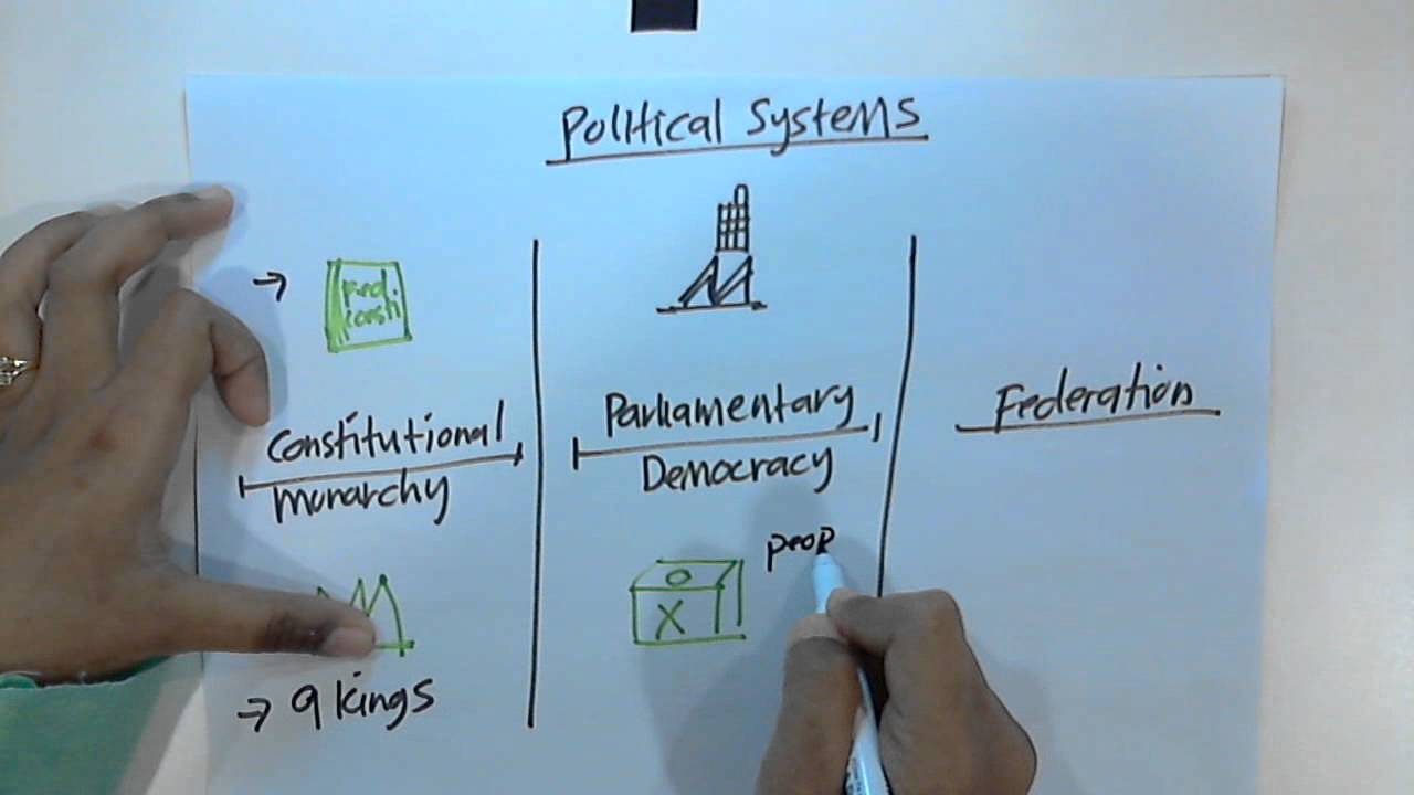 Malaysia Studies: Political System of Malaysia